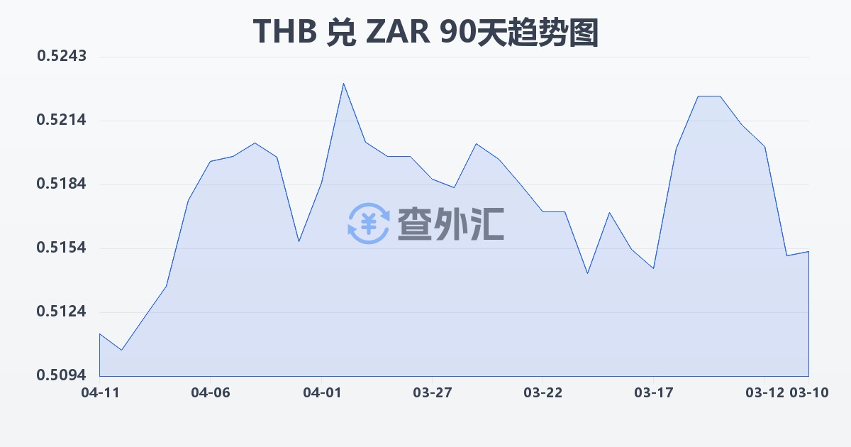 泰铢兑南非兰特(THB/ZAR)近90天汇率走势图