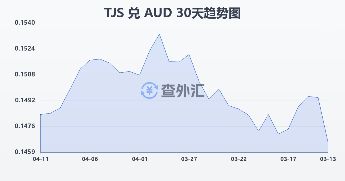 塔吉克斯坦索莫尼兑澳大利亚元(TJS/AUD)近30天汇率走势图