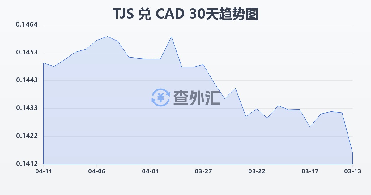 塔吉克斯坦索莫尼兑加拿大元(TJS/CAD)近30天汇率走势图