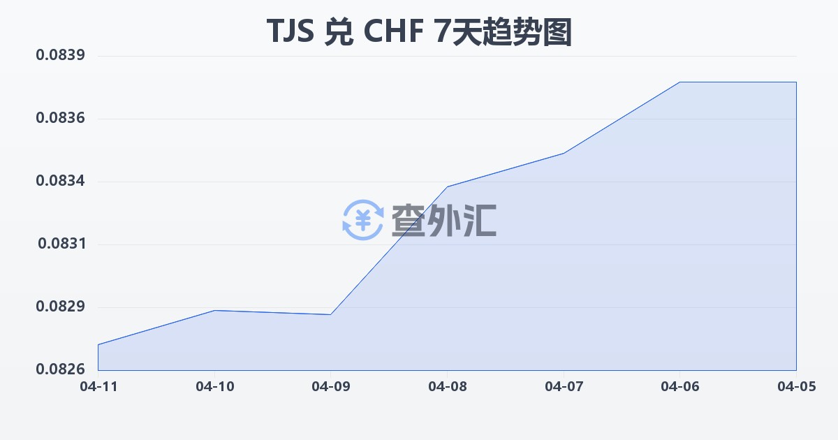 塔吉克斯坦索莫尼兑瑞士法郎(TJS/CHF)近7天汇率走势图