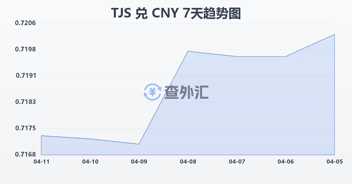 塔吉克斯坦索莫尼兑人民币(TJS/CNY)近7天汇率走势图