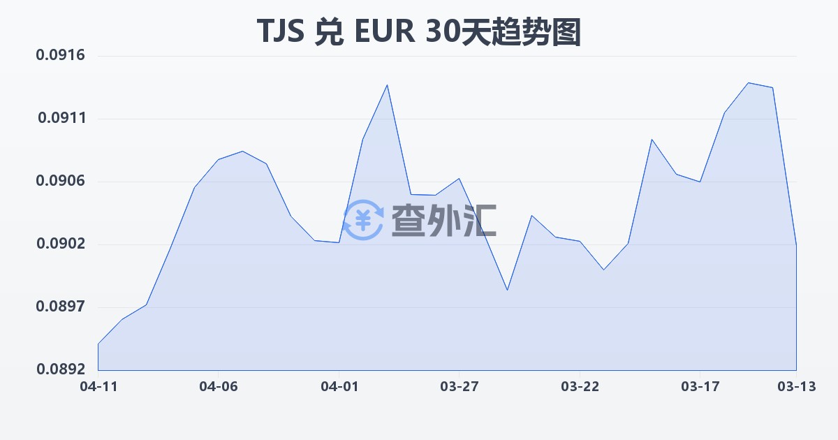 塔吉克斯坦索莫尼兑欧元(TJS/EUR)近30天汇率走势图
