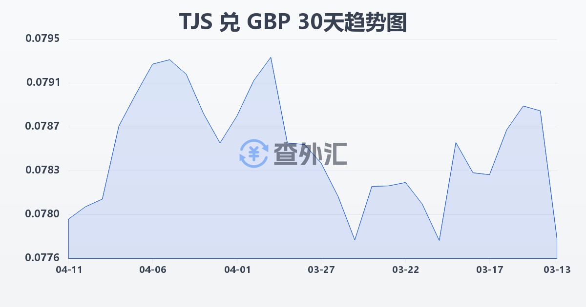 塔吉克斯坦索莫尼兑英镑(TJS/GBP)近30天汇率走势图