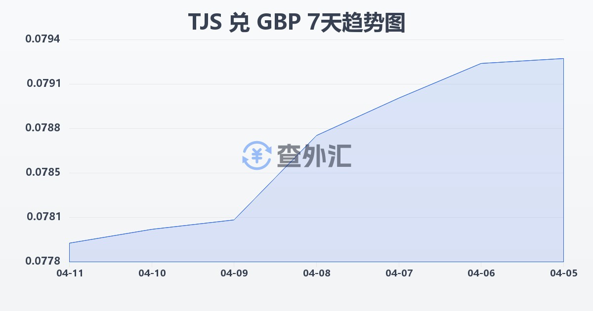 塔吉克斯坦索莫尼兑英镑(TJS/GBP)近7天汇率走势图