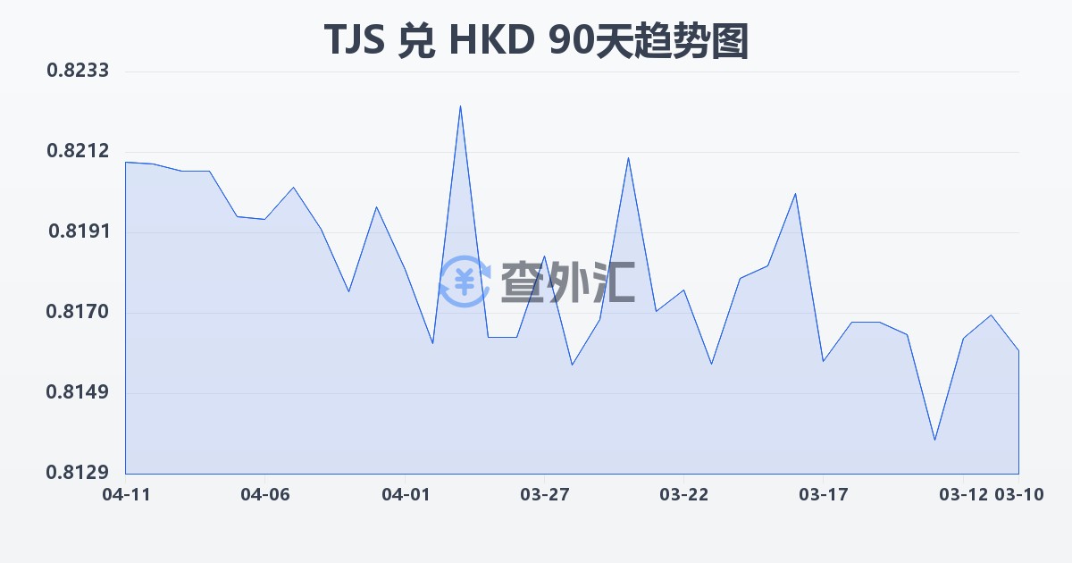 塔吉克斯坦索莫尼兑港币(TJS/HKD)近90天汇率走势图