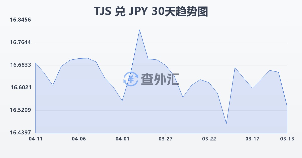 塔吉克斯坦索莫尼兑日元(TJS/JPY)近30天汇率走势图
