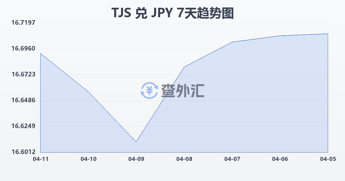 塔吉克斯坦索莫尼兑日元(TJS/JPY)近7天汇率走势图