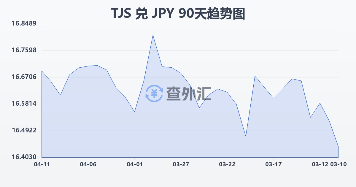 塔吉克斯坦索莫尼兑日元(TJS/JPY)近90天汇率走势图
