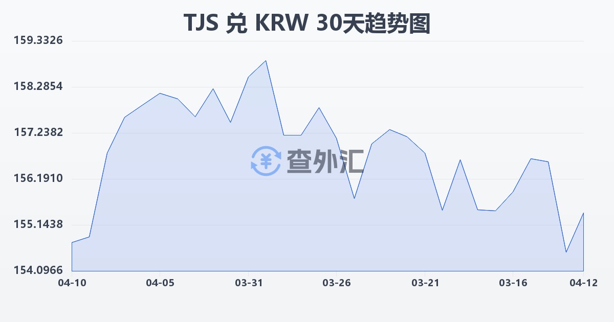 塔吉克斯坦索莫尼兑韩元(TJS/KRW)近30天汇率走势图