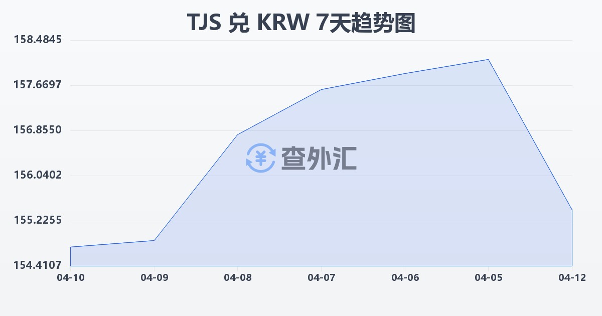塔吉克斯坦索莫尼兑韩元(TJS/KRW)近7天汇率走势图