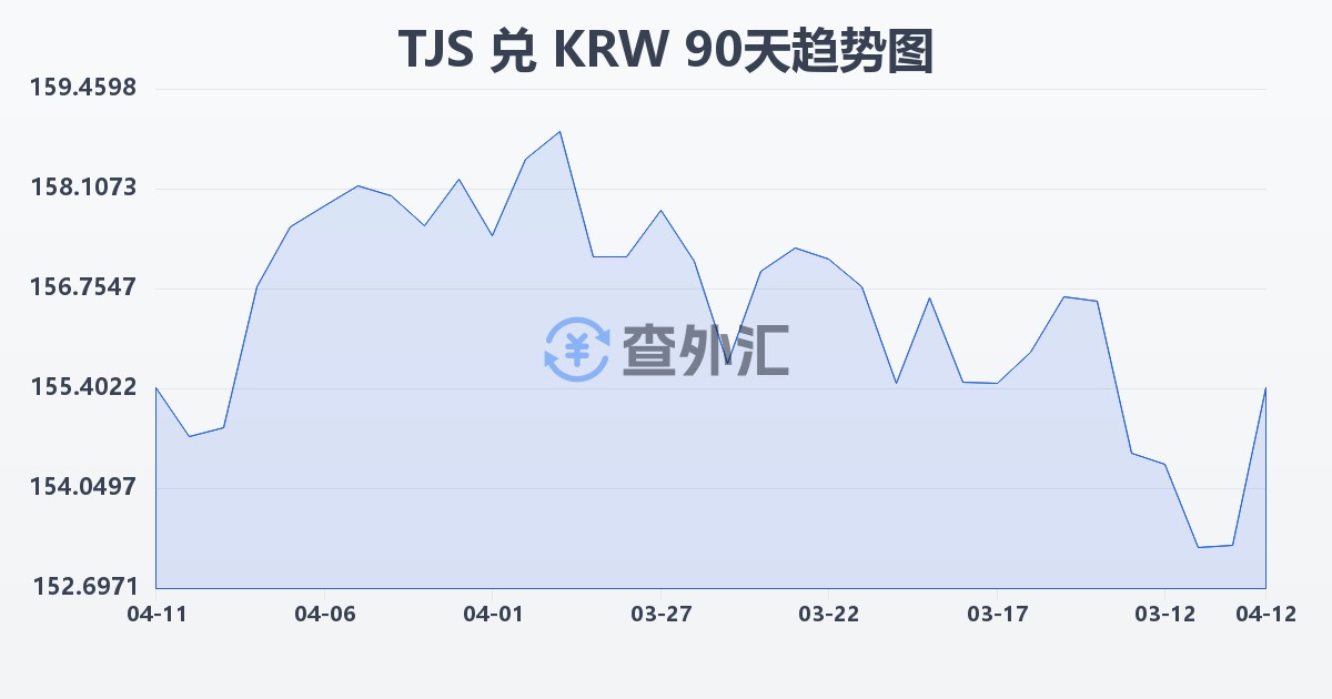 塔吉克斯坦索莫尼兑韩元(TJS/KRW)近90天汇率走势图