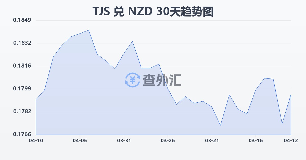 塔吉克斯坦索莫尼兑新西兰元(TJS/NZD)近30天汇率走势图