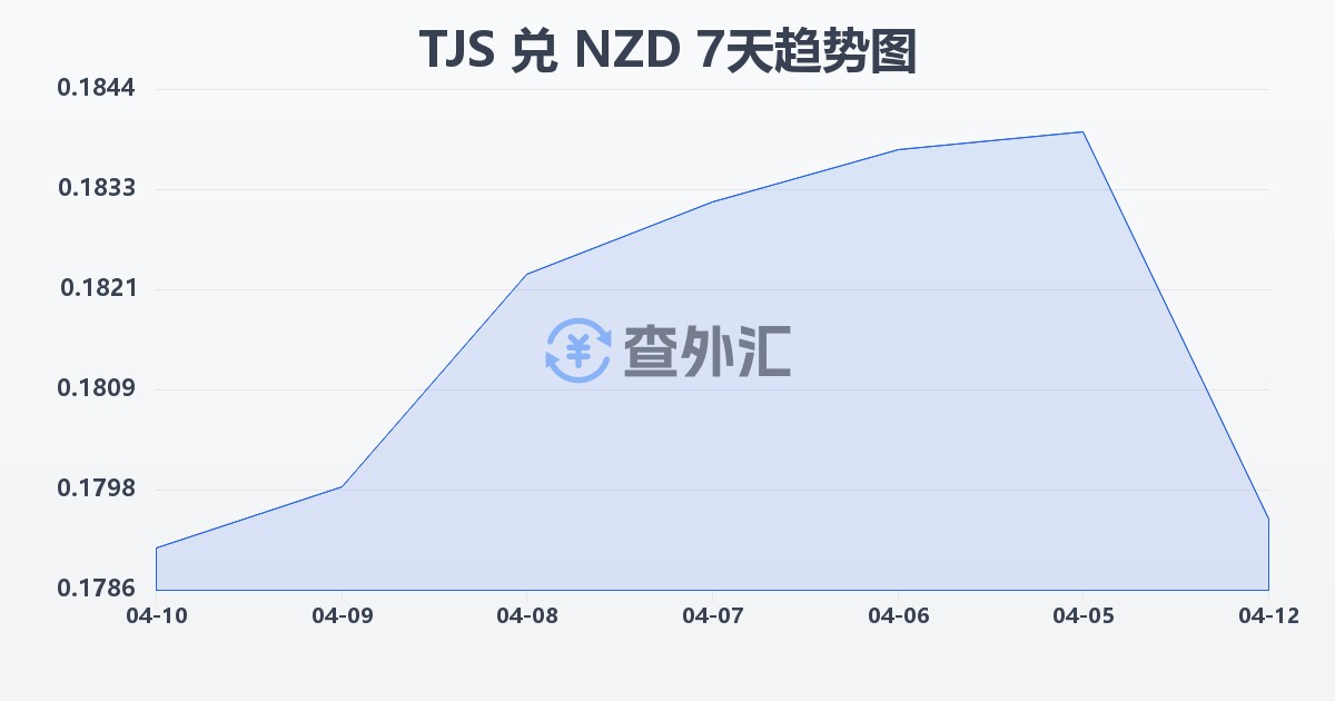 塔吉克斯坦索莫尼兑新西兰元(TJS/NZD)近7天汇率走势图