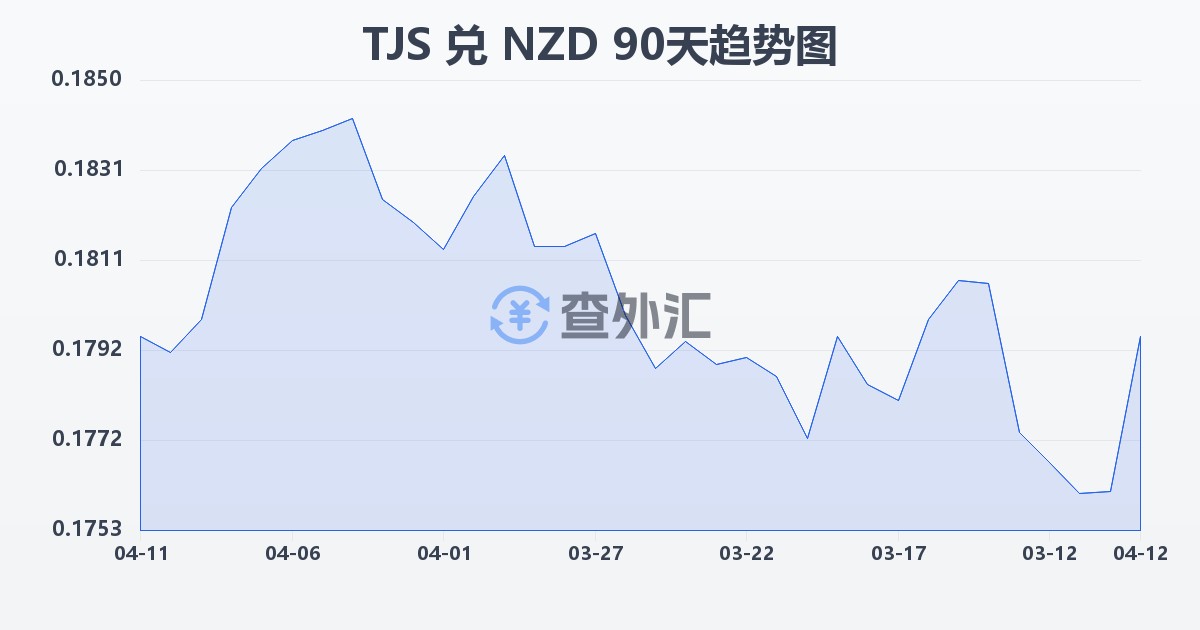 塔吉克斯坦索莫尼兑新西兰元(TJS/NZD)近90天汇率走势图