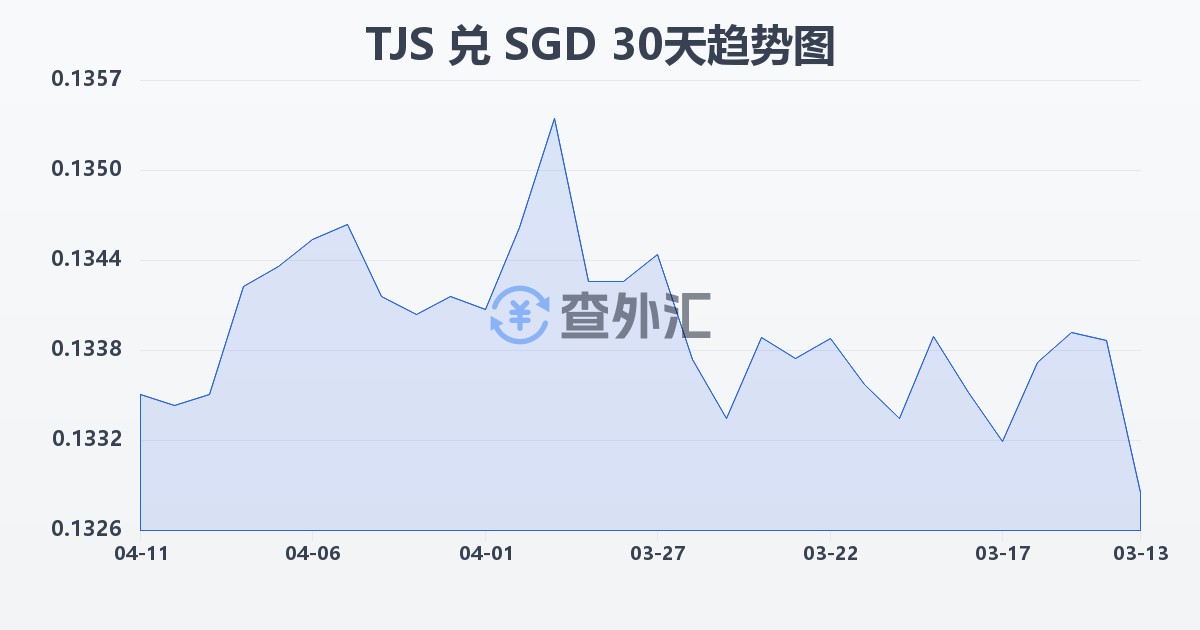塔吉克斯坦索莫尼兑新加坡元(TJS/SGD)近30天汇率走势图