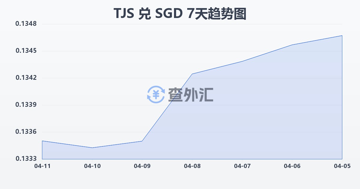 塔吉克斯坦索莫尼兑新加坡元(TJS/SGD)近7天汇率走势图