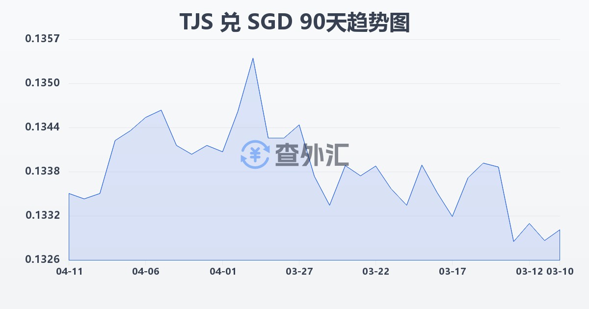 塔吉克斯坦索莫尼兑新加坡元(TJS/SGD)近90天汇率走势图