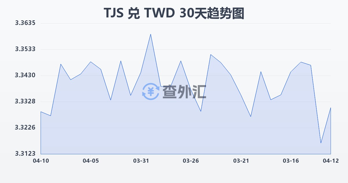塔吉克斯坦索莫尼兑新台币(TJS/TWD)近30天汇率走势图