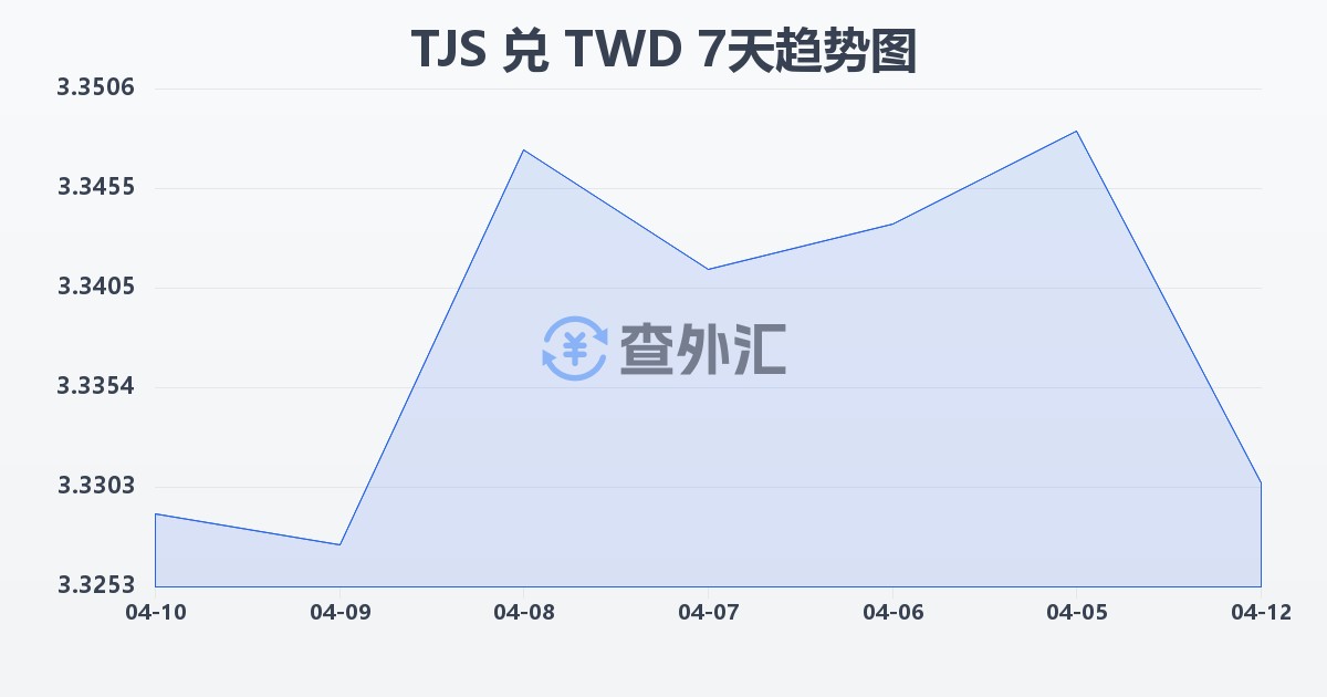 塔吉克斯坦索莫尼兑新台币(TJS/TWD)近7天汇率走势图