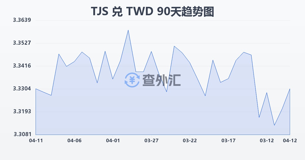 塔吉克斯坦索莫尼兑新台币(TJS/TWD)近90天汇率走势图