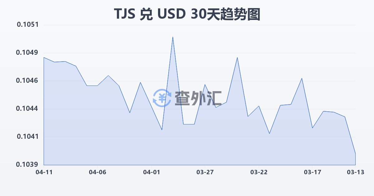 塔吉克斯坦索莫尼兑美元(TJS/USD)近30天汇率走势图