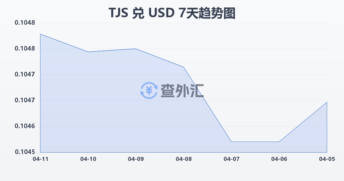 塔吉克斯坦索莫尼兑美元(TJS/USD)近7天汇率走势图