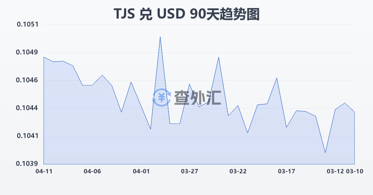 塔吉克斯坦索莫尼兑美元(TJS/USD)近90天汇率走势图