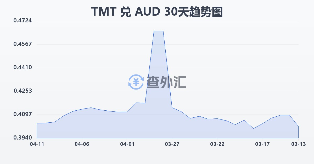 土库曼斯坦马纳特兑澳大利亚元(TMT/AUD)近30天汇率走势图