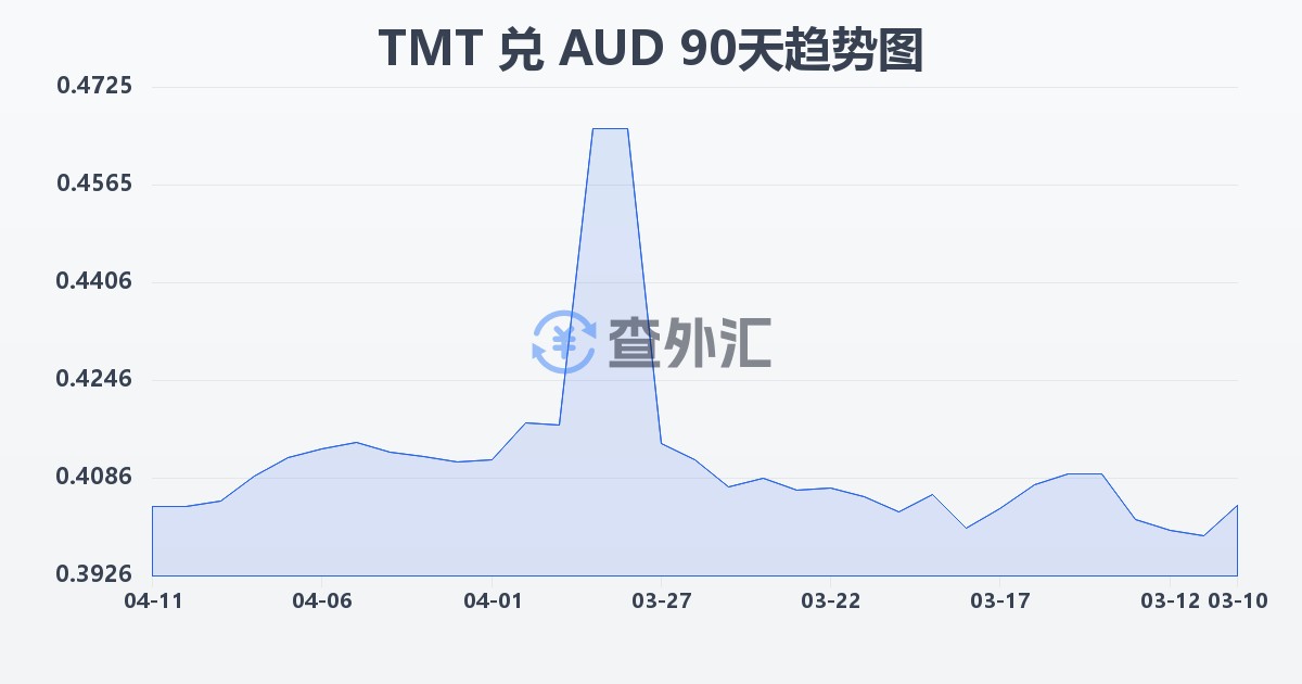 土库曼斯坦马纳特兑澳大利亚元(TMT/AUD)近90天汇率走势图