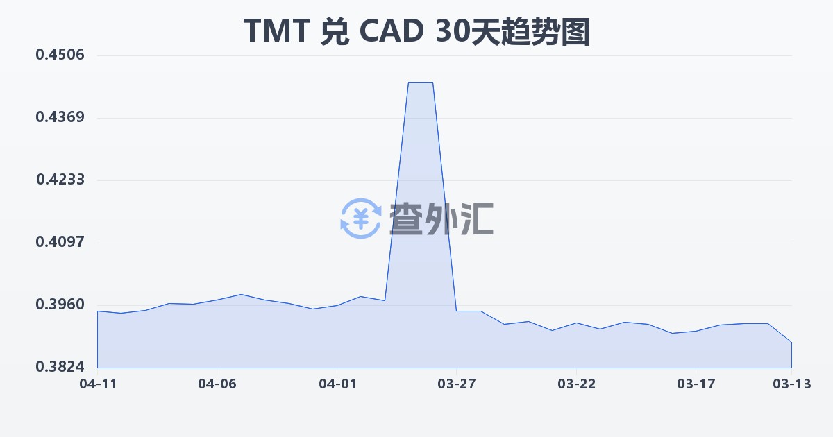 土库曼斯坦马纳特兑加拿大元(TMT/CAD)近30天汇率走势图