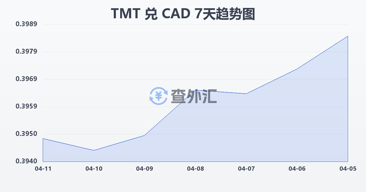 土库曼斯坦马纳特兑加拿大元(TMT/CAD)近7天汇率走势图
