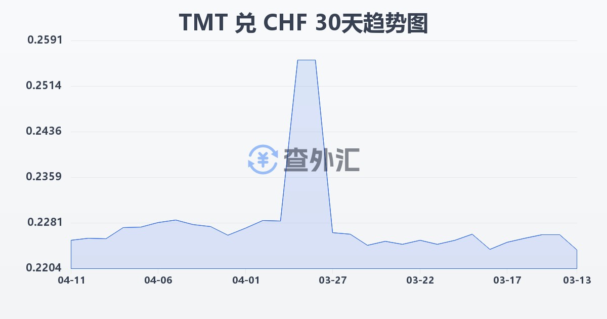 土库曼斯坦马纳特兑瑞士法郎(TMT/CHF)近30天汇率走势图