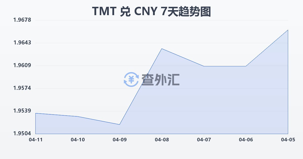 土库曼斯坦马纳特兑人民币(TMT/CNY)近7天汇率走势图