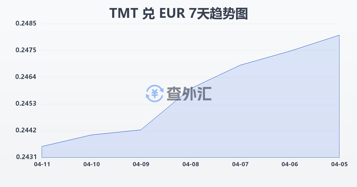 土库曼斯坦马纳特兑欧元(TMT/EUR)近7天汇率走势图