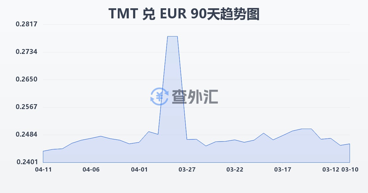 土库曼斯坦马纳特兑欧元(TMT/EUR)近90天汇率走势图
