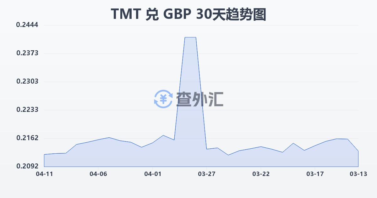 土库曼斯坦马纳特兑英镑(TMT/GBP)近30天汇率走势图