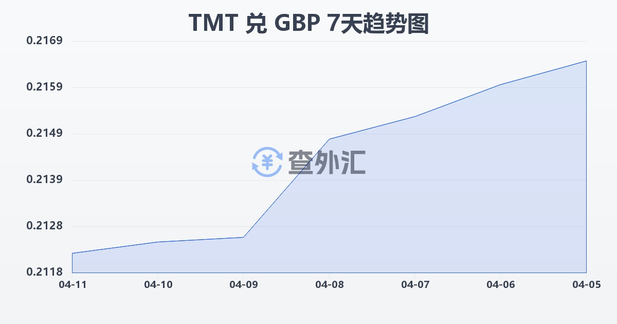 土库曼斯坦马纳特兑英镑(TMT/GBP)近7天汇率走势图