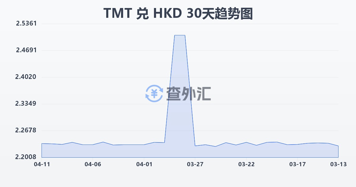 土库曼斯坦马纳特兑港币(TMT/HKD)近30天汇率走势图