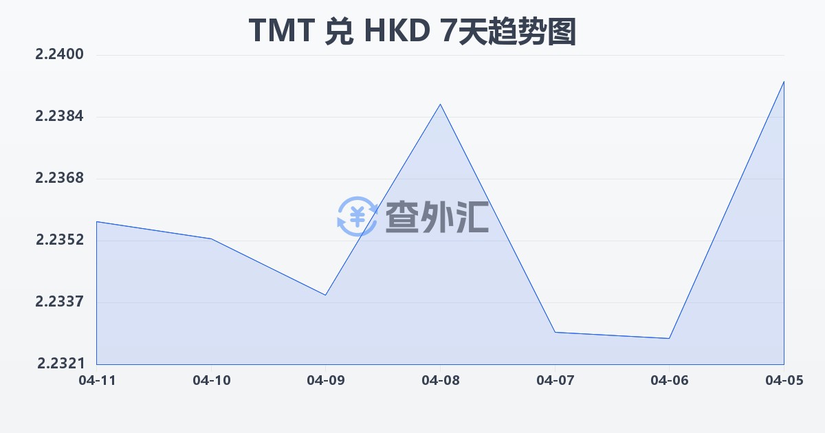 土库曼斯坦马纳特兑港币(TMT/HKD)近7天汇率走势图