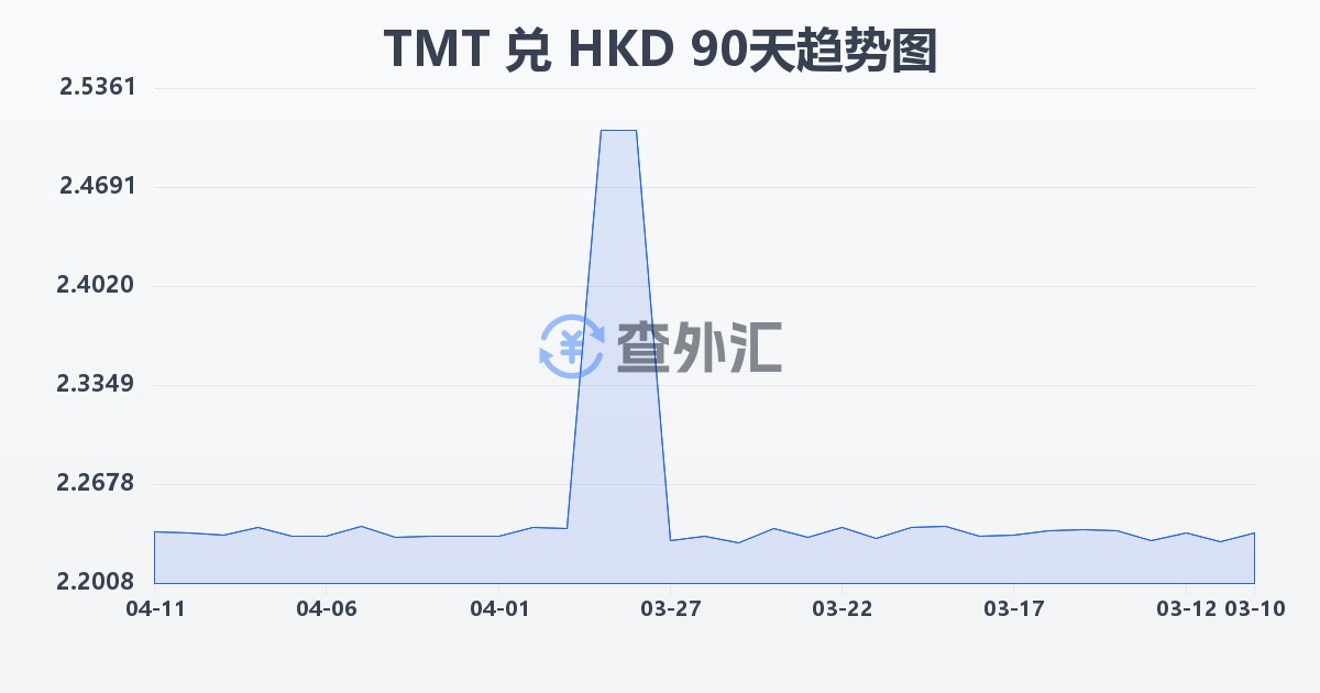 土库曼斯坦马纳特兑港币(TMT/HKD)近90天汇率走势图