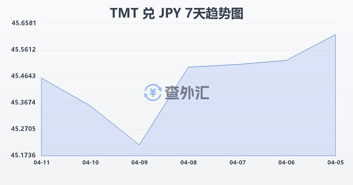 土库曼斯坦马纳特兑日元(TMT/JPY)近7天汇率走势图