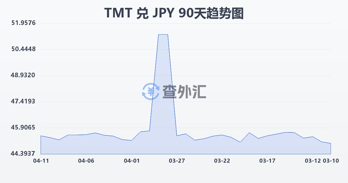 土库曼斯坦马纳特兑日元(TMT/JPY)近90天汇率走势图