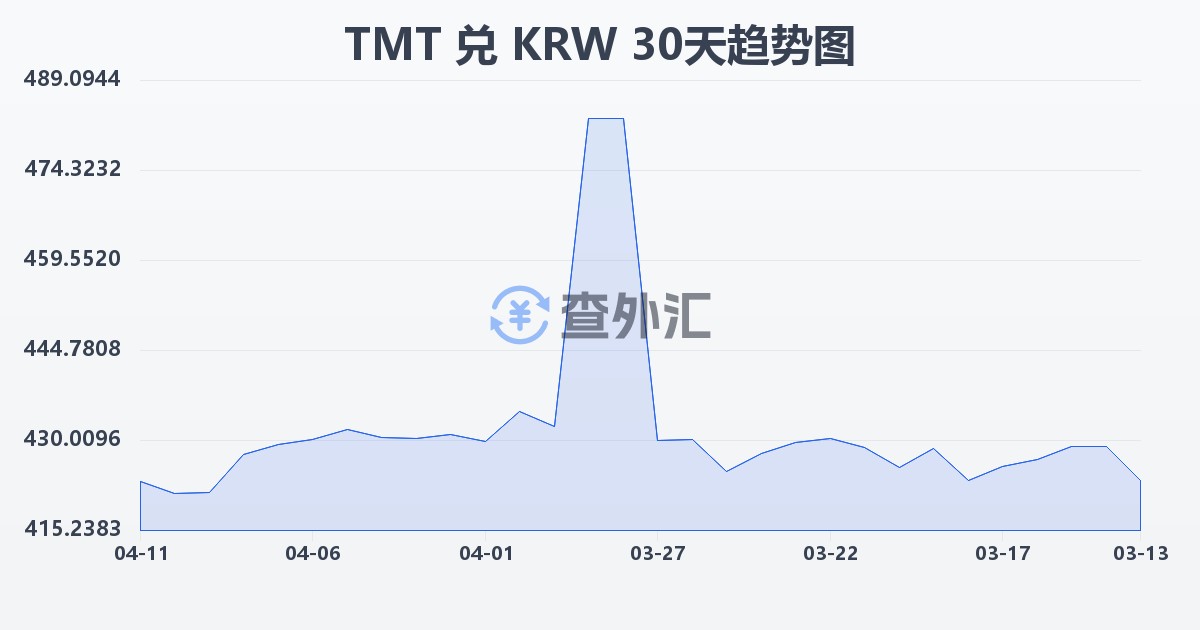 土库曼斯坦马纳特兑韩元(TMT/KRW)近30天汇率走势图
