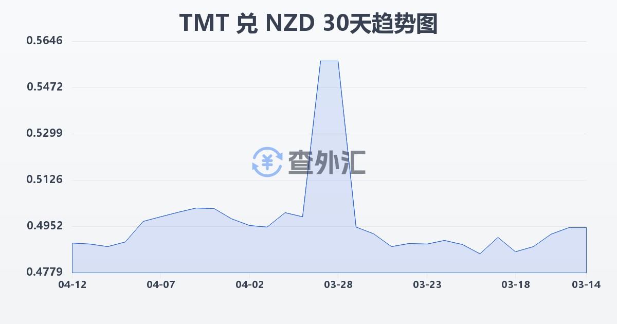 土库曼斯坦马纳特兑新西兰元(TMT/NZD)近30天汇率走势图