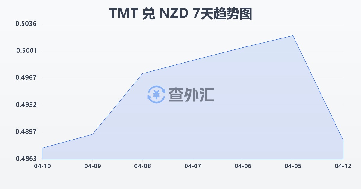 土库曼斯坦马纳特兑新西兰元(TMT/NZD)近7天汇率走势图