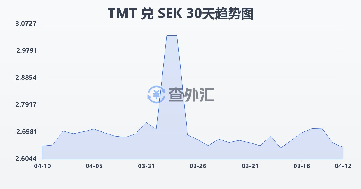 土库曼斯坦马纳特兑瑞典克朗(TMT/SEK)近30天汇率走势图