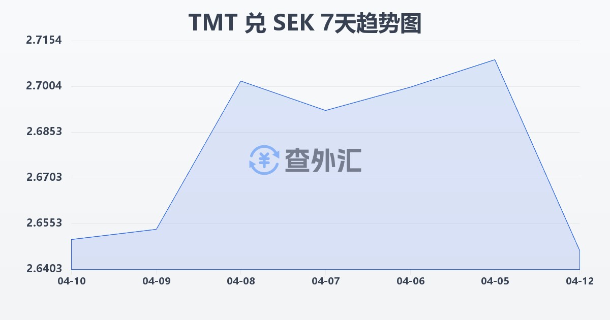 土库曼斯坦马纳特兑瑞典克朗(TMT/SEK)近7天汇率走势图