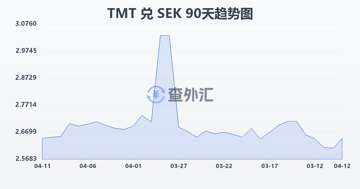 土库曼斯坦马纳特兑瑞典克朗(TMT/SEK)近90天汇率走势图