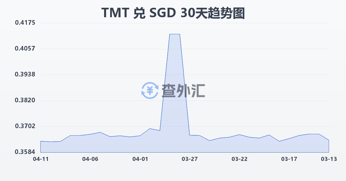 土库曼斯坦马纳特兑新加坡元(TMT/SGD)近30天汇率走势图