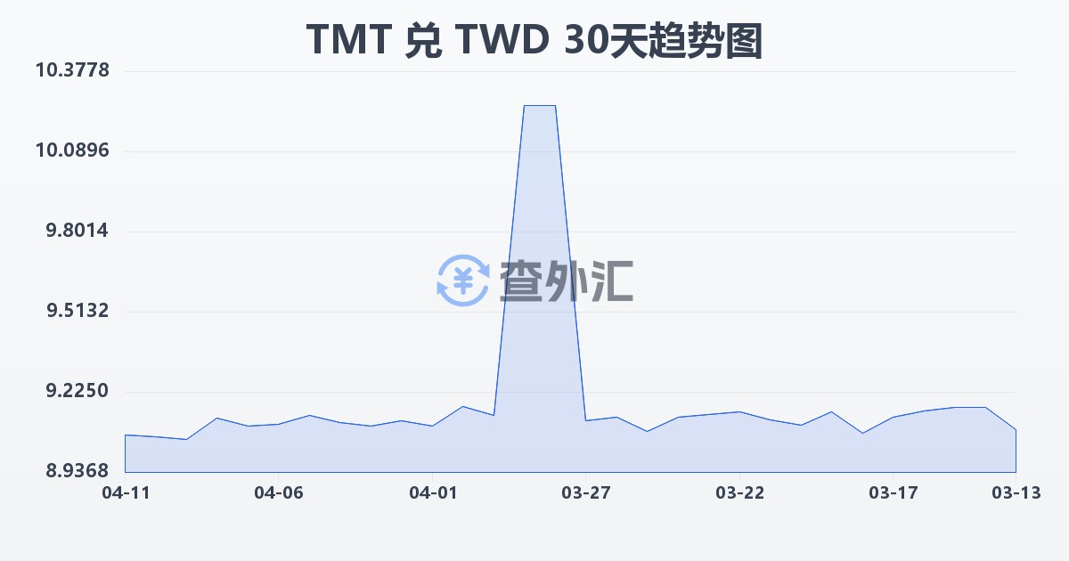 土库曼斯坦马纳特兑新台币(TMT/TWD)近30天汇率走势图